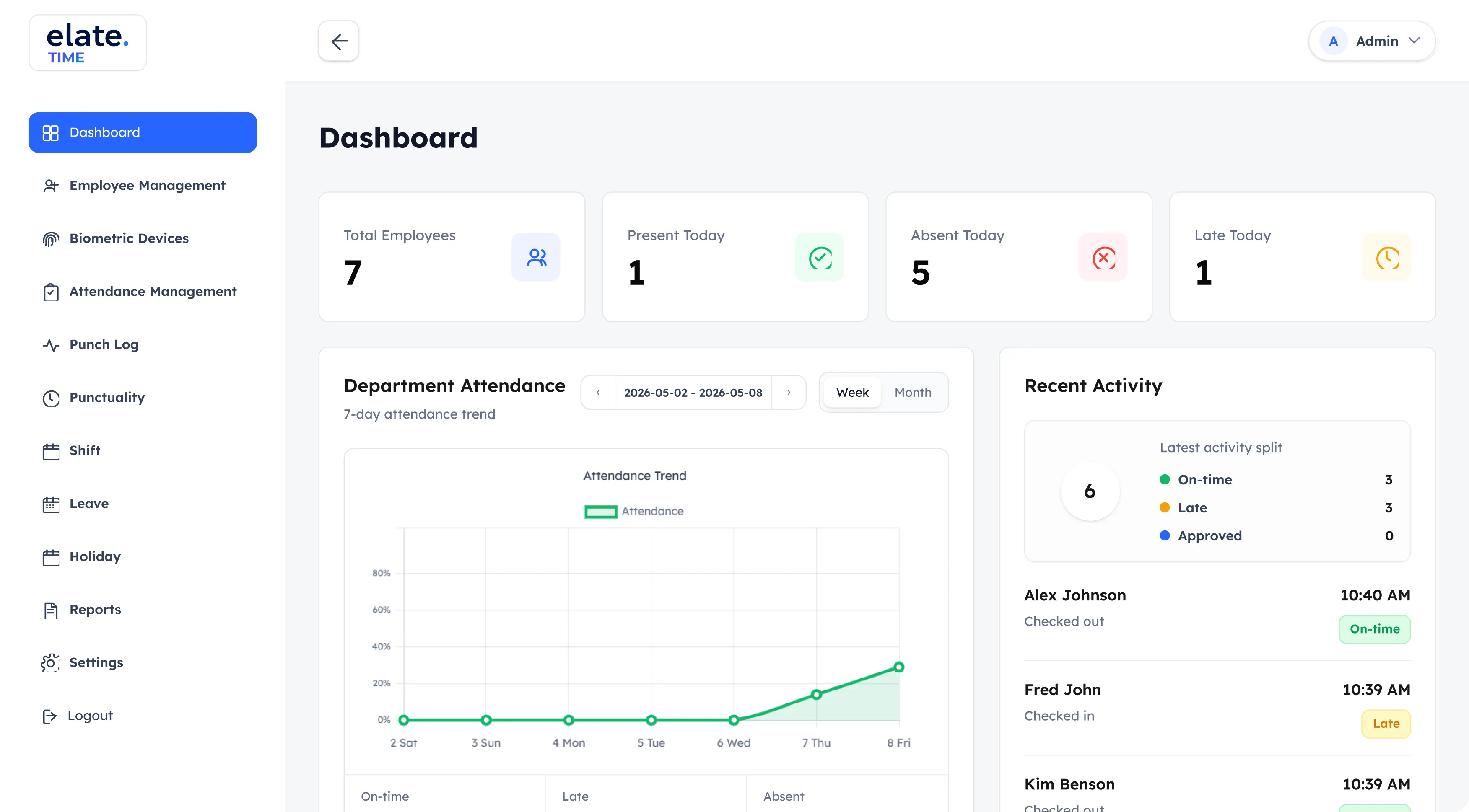 Elate Time attendance dashboard with employee metrics and recent activity