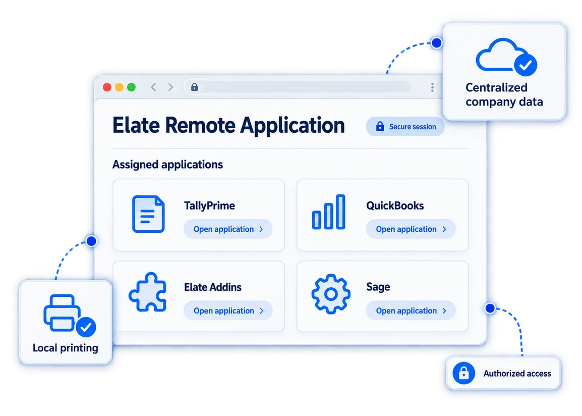 Illustrative Elate Remote Application browser portal with TallyPrime, QuickBooks, Elate Addins, and Sage, centralized company data, authorized access, and local printing